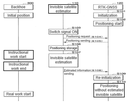 Satellite positioning method, device, system and construction equipment