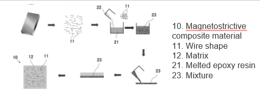 Magnetostrictive composite material and its manufacturing method