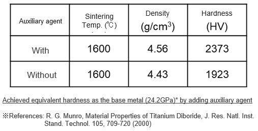 hard-sintering transition metal boride