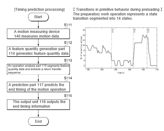 Prediction method of loading timing of sediment by backhoe