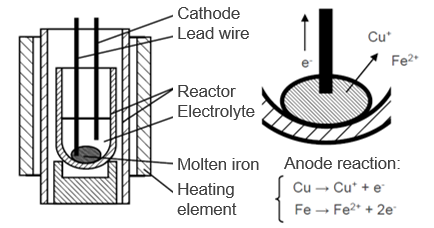 Electrochemical transfer of tramp element from molten iron