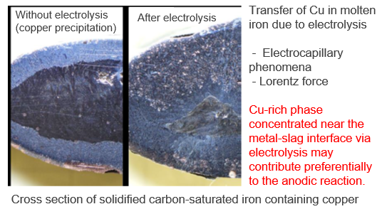 Electrochemical transfer of tramp element from molten iron