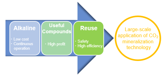 Carbon dioxide fixation method