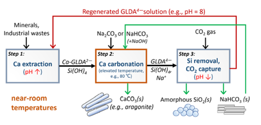 Carbon dioxide fixation method