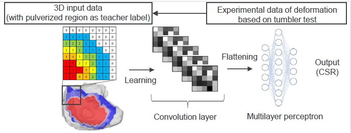 3D coke deformation recognition system by deep learning