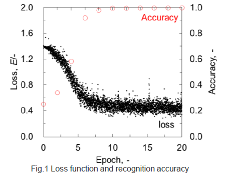 3D coke deformation recognition system by deep learning