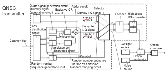 Optical secure communication system and device