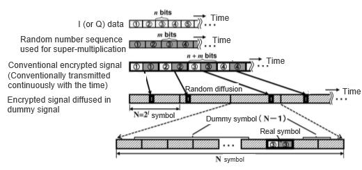 Optical secure communication system and device