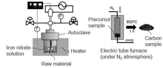 Highly crystalline carbon production method, its precursor and its production method