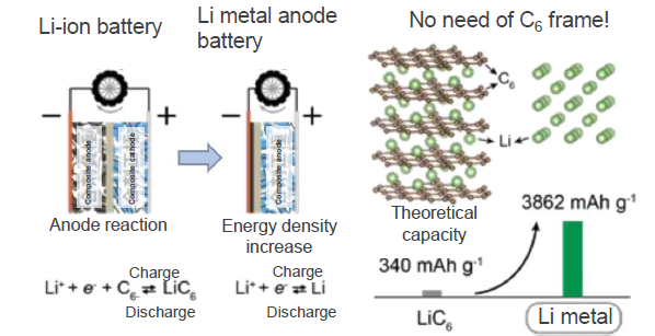 Technology of electrolyte for lithium / sodium metal anode storage battery