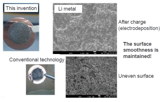 Technology of electrolyte for lithium / sodium metal anode storage battery