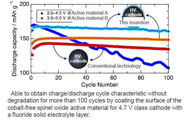 Realization of 4.7 V class lithium-ion battery