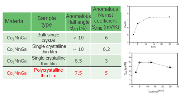 Polycrystalline Heusler alloy thin film