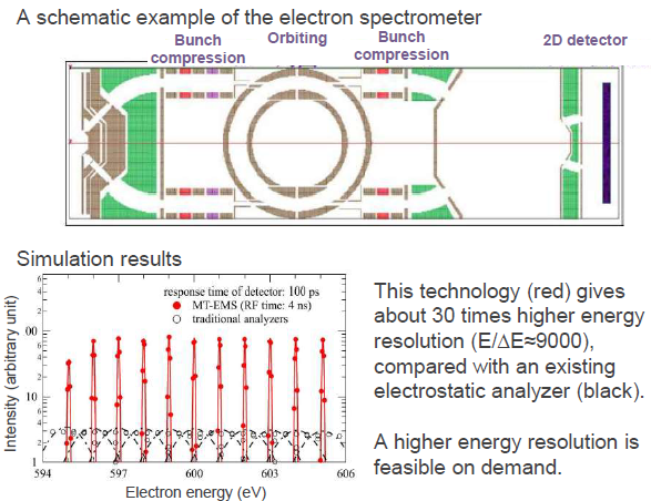 Ultra-high resolution & sensitivity electron spectrometer