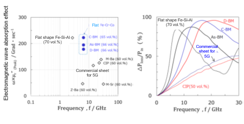 Rare earth free electromagnetic wave absorber for 5G