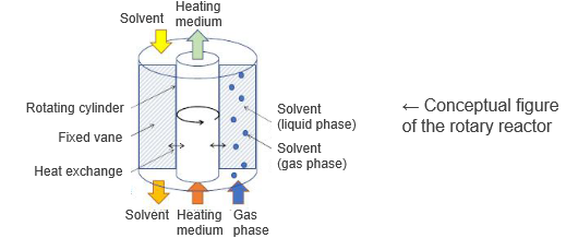 Rotary reactor