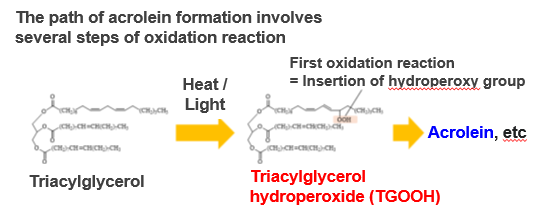 Method to evaluate the acrolein producing capacity of fat and oil