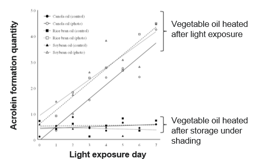 Method to evaluate the acrolein producing capacity of fat and oil