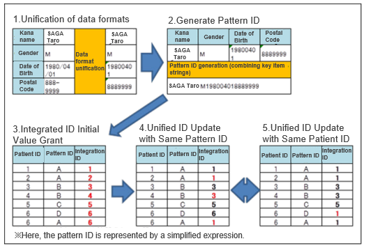 Automatic name collecting database technology