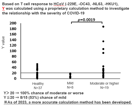 New method to assess severity risk of COVID-19 infection