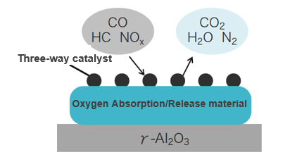 Oxygen storage material, catalyst for cleaning exhaust gas, and method for manufacturing oxygen storage material