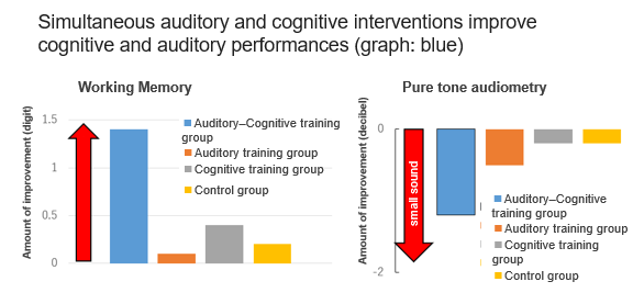 Auditory function training method