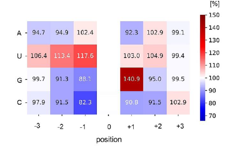 Prediction Algorithm of Virus Mutation