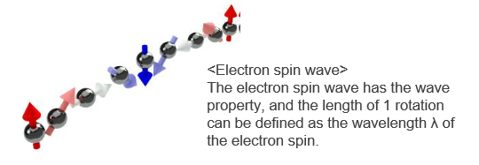 Multiplex transmission of information by electron spin wave