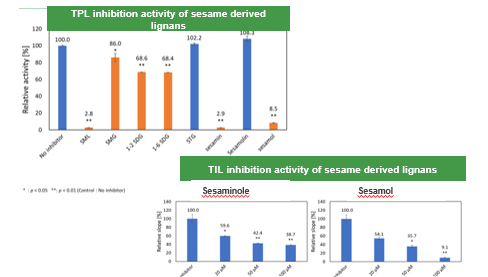 Urinary toxin reducer with sesamol 