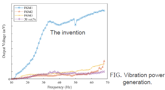 Functional piezoelectric material