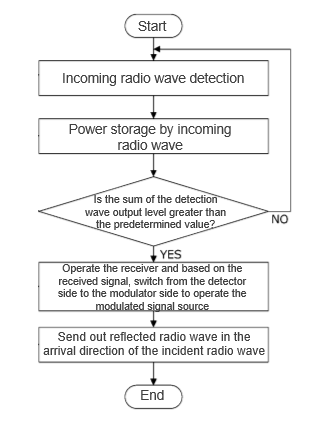 Radio wave reflector and backscatter communication method