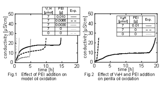 Insoluble antioxidant material for edible oil, etc.