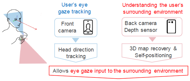 Eye gaze input device