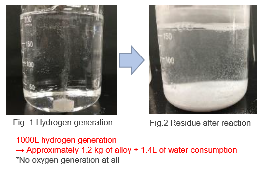 Mg alloy that generates hydrogen inside neutral aqueous solution