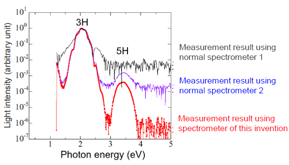 Spectrometer that can reduce stray light intensity to below 1/1000