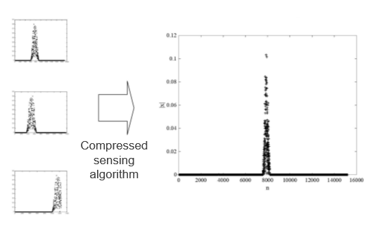 Frequency spectrum reproduction method and receiver