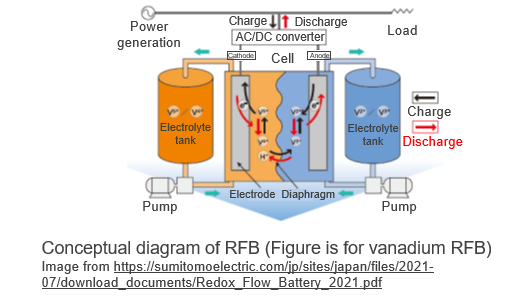 Titanium ion redox flow battery