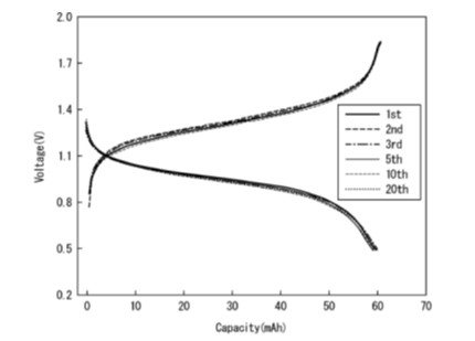 Titanium ion redox flow battery