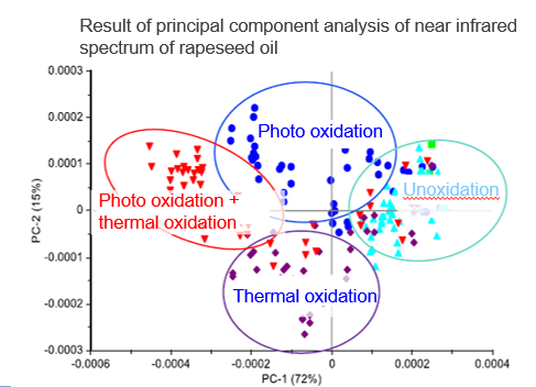 Identification method of the cause for fat and oil oxidation