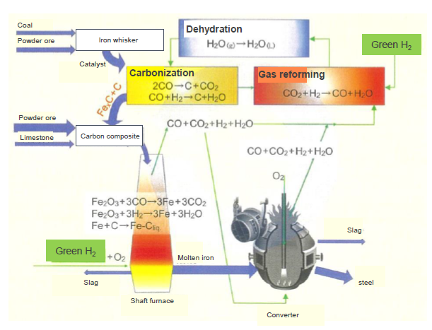 Carbon recovery from dry smelting flue gases