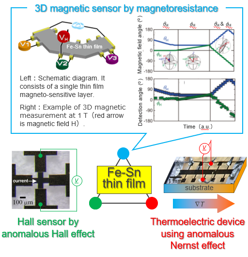 Magnetic field detection with a single planar element 