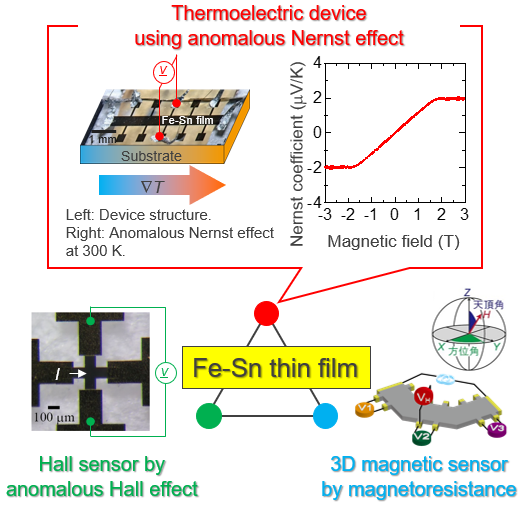 New thermoelectric materials