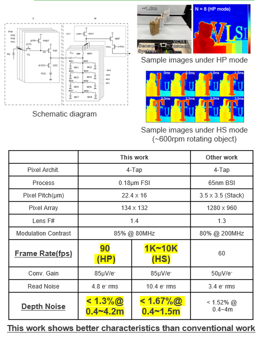 High frame rate, low depth noise ToF sensor