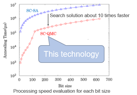 Simplification and speed up of optimization problem solving method