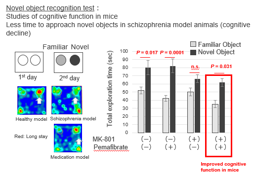 PPARα agonists that improve cognitive function