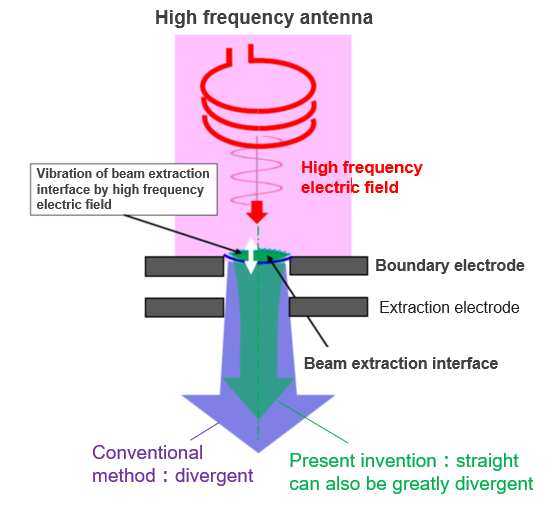 Divergence angle control of an ion beam extracted from an rf plasma source