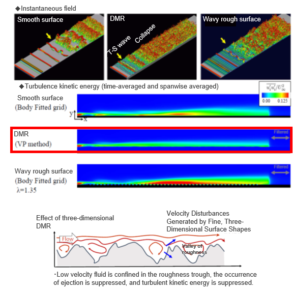 Distributed micro roughness (DMR) for reducing friction drag