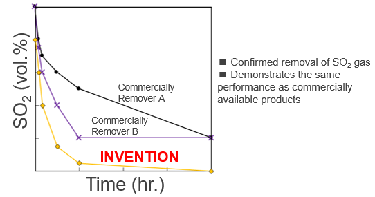 Sulfur oxide remover