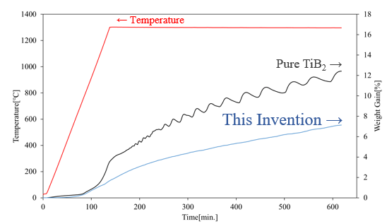 High-temperature oxidation-resistant transition metal borides