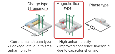 Self shunted flux type super conducting quantum circuit element